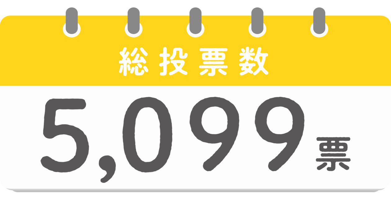 5099票