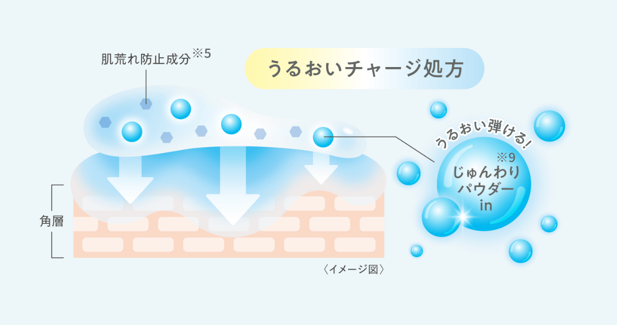 うるおいチャージ処方